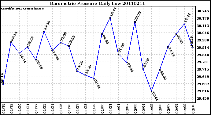 Milwaukee Weather Barometric Pressure Daily Low