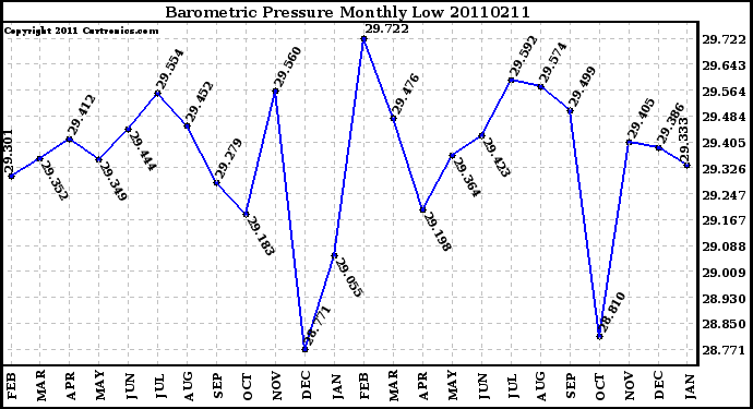 Milwaukee Weather Barometric Pressure Monthly Low