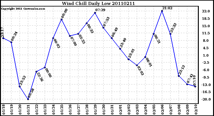 Milwaukee Weather Wind Chill Daily Low