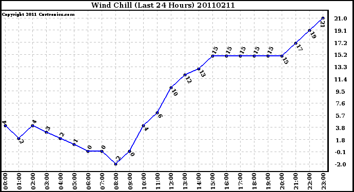 Milwaukee Weather Wind Chill (Last 24 Hours)