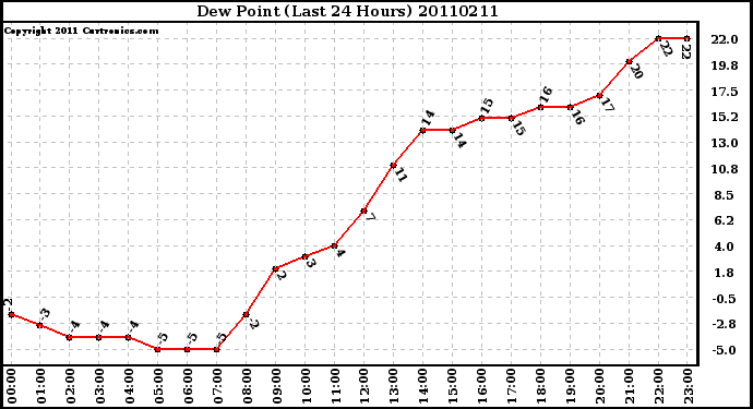 Milwaukee Weather Dew Point (Last 24 Hours)