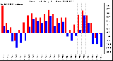 Milwaukee Weather Dew Point Daily High/Low