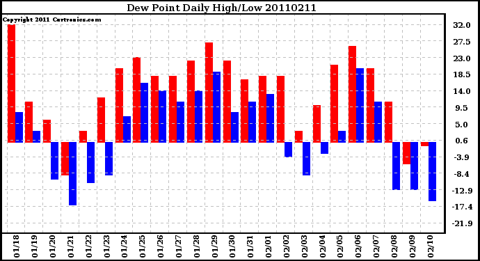 Milwaukee Weather Dew Point Daily High/Low