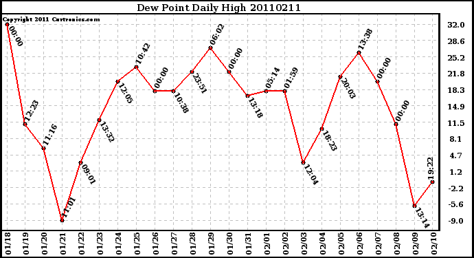 Milwaukee Weather Dew Point Daily High