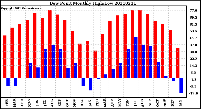 Milwaukee Weather Dew Point Monthly High/Low