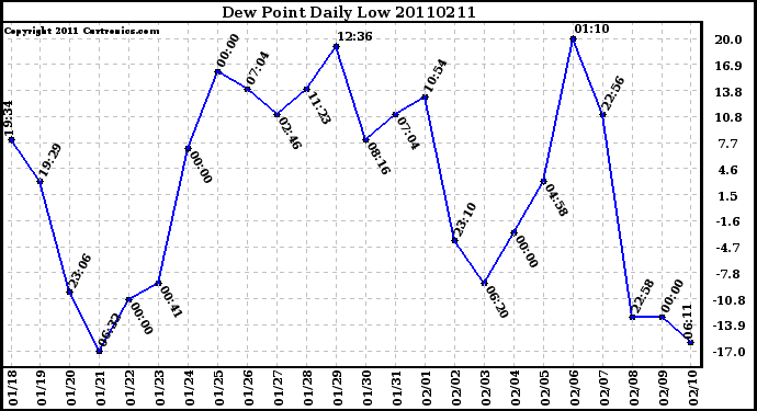 Milwaukee Weather Dew Point Daily Low