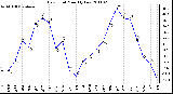 Milwaukee Weather Dew Point Monthly Low