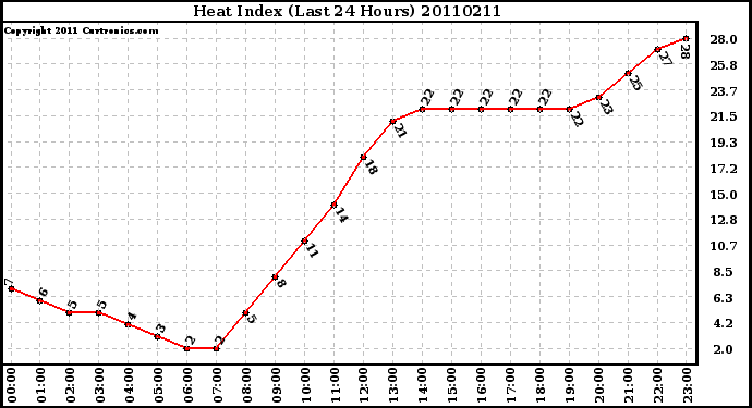 Milwaukee Weather Heat Index (Last 24 Hours)