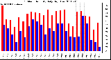 Milwaukee Weather Outdoor Humidity Daily High/Low