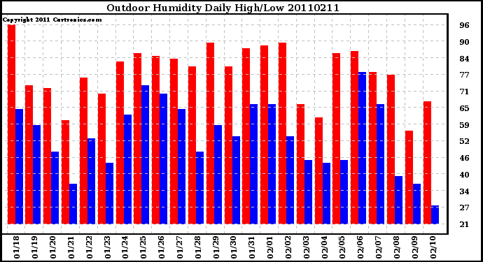 Milwaukee Weather Outdoor Humidity Daily High/Low