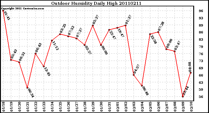 Milwaukee Weather Outdoor Humidity Daily High