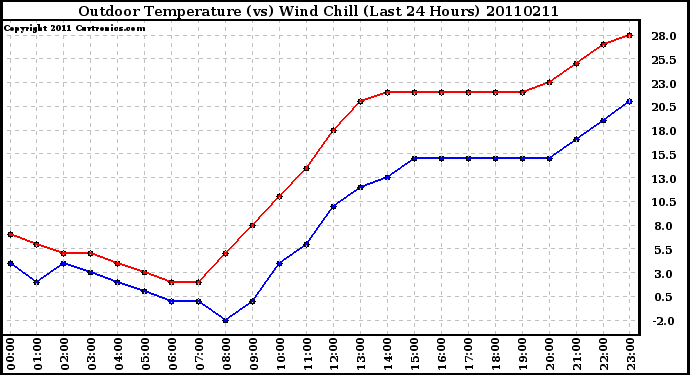 Milwaukee Weather Outdoor Temperature (vs) Wind Chill (Last 24 Hours)