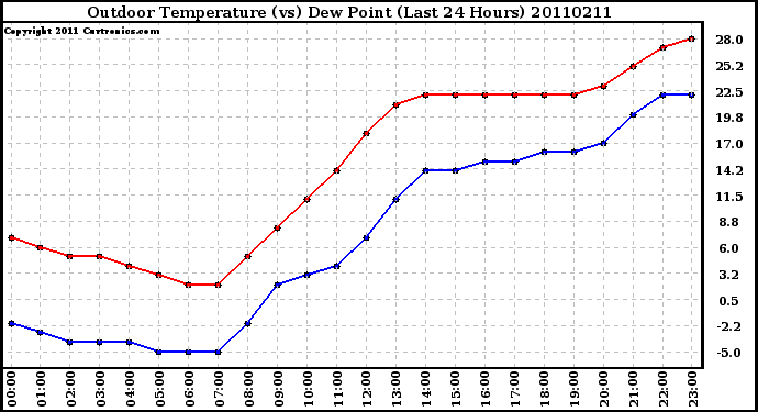 Milwaukee Weather Outdoor Temperature (vs) Dew Point (Last 24 Hours)