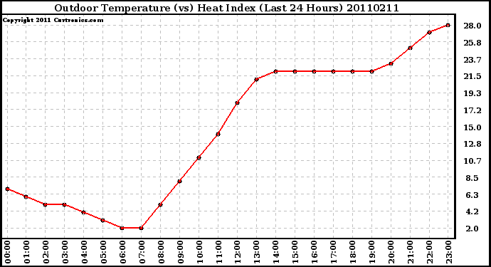 Milwaukee Weather Outdoor Temperature (vs) Heat Index (Last 24 Hours)