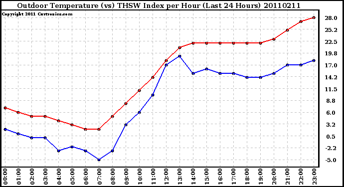 Milwaukee Weather Outdoor Temperature (vs) THSW Index per Hour (Last 24 Hours)