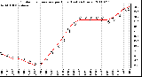 Milwaukee Weather Outdoor Temperature per Hour (Last 24 Hours)