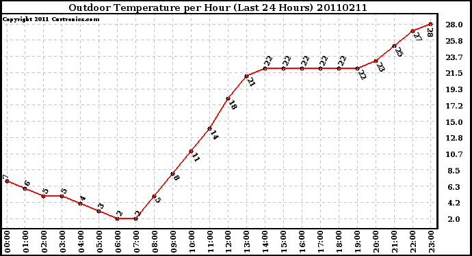 Milwaukee Weather Outdoor Temperature per Hour (Last 24 Hours)