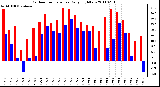 Milwaukee Weather Outdoor Temperature Daily High/Low