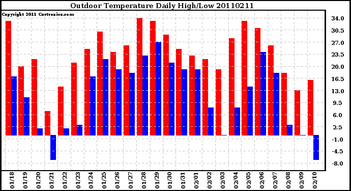 Milwaukee Weather Outdoor Temperature Daily High/Low