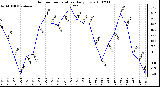 Milwaukee Weather Outdoor Temperature Daily Low