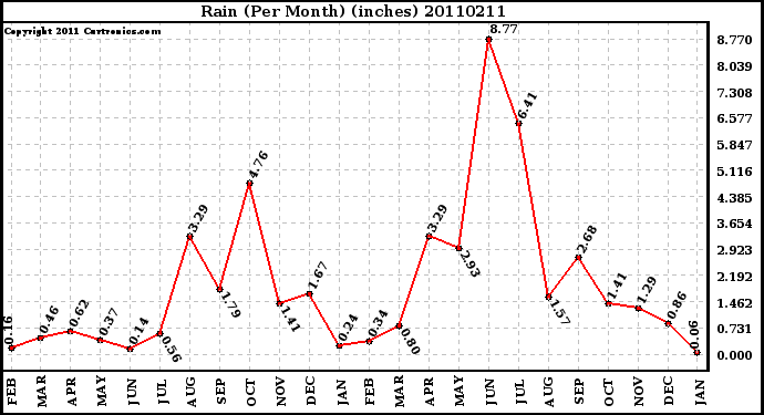 Milwaukee Weather Rain (Per Month) (inches)