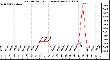 Milwaukee Weather Rain Rate Daily High (Inches/Hour)