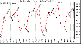 Milwaukee Weather Solar Radiation Daily High W/m2