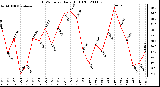 Milwaukee Weather THSW Index Daily High (F)