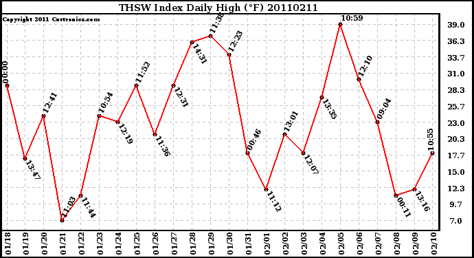 Milwaukee Weather THSW Index Daily High (F)