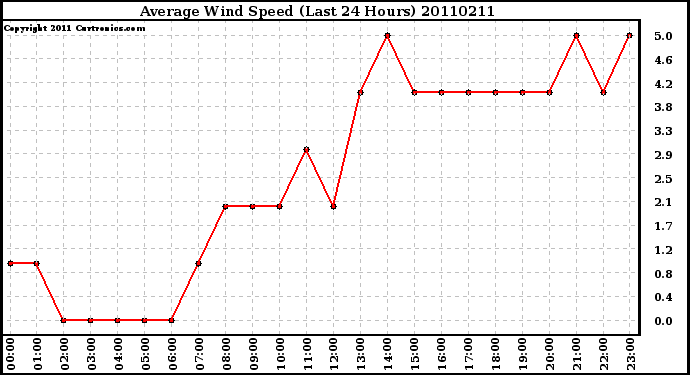 Milwaukee Weather Average Wind Speed (Last 24 Hours)