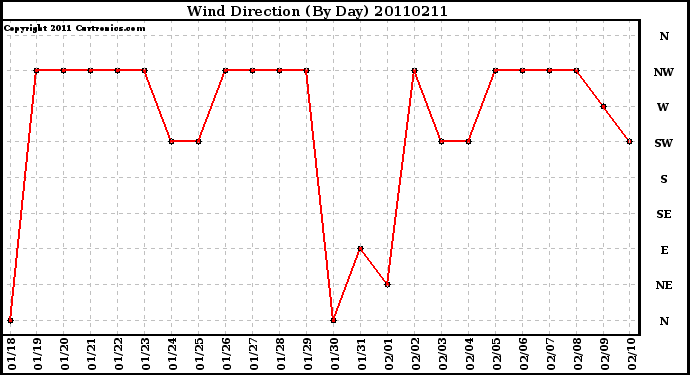 Milwaukee Weather Wind Direction (By Day)