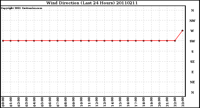 Milwaukee Weather Wind Direction (Last 24 Hours)