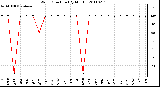 Milwaukee Weather Wind Direction (By Month)