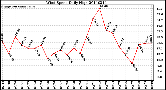 Milwaukee Weather Wind Speed Daily High