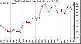 Milwaukee Weather Wind Speed Hourly High (Last 24 Hours)