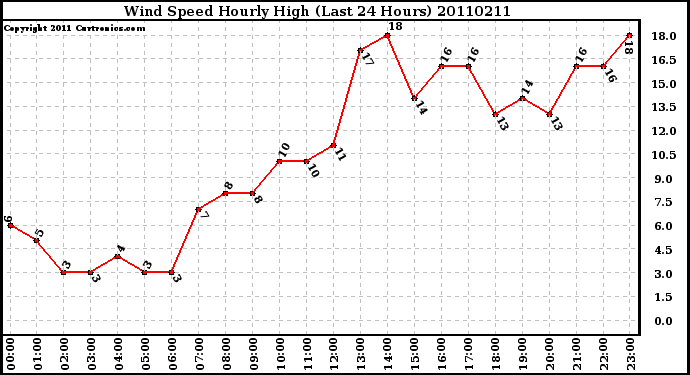 Milwaukee Weather Wind Speed Hourly High (Last 24 Hours)