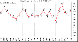 Milwaukee Weather Wind Speed Monthly High