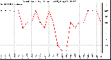 Milwaukee Weather Wind Daily High Direction (By Day)