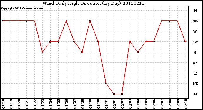 Milwaukee Weather Wind Daily High Direction (By Day)