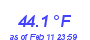 Milwaukee Weather Temperature High Year