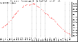 Milwaukee Weather Barometric Pressure per Minute (Last 24 Hours)