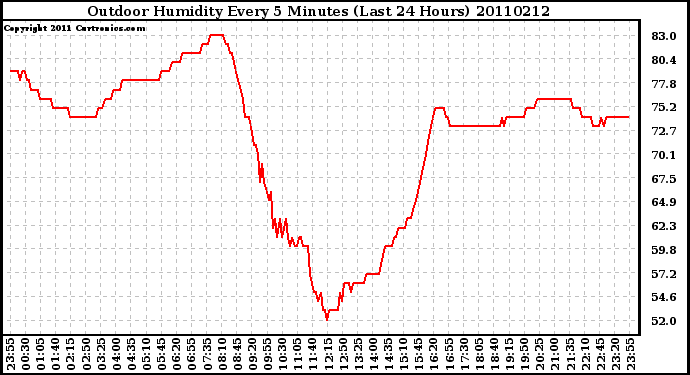 Milwaukee Weather Outdoor Humidity Every 5 Minutes (Last 24 Hours)