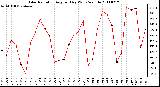 Milwaukee Weather Solar Radiation Avg per Day W/m2/minute