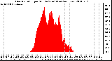 Milwaukee Weather Solar Radiation per Minute W/m2 (Last 24 Hours)