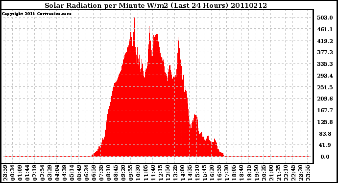 Milwaukee Weather Solar Radiation per Minute W/m2 (Last 24 Hours)