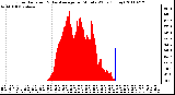 Milwaukee Weather Solar Radiation & Day Average per Minute W/m2 (Today)