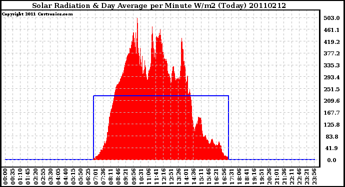 Milwaukee Weather Solar Radiation & Day Average per Minute W/m2 (Today)