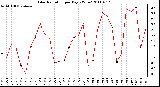 Milwaukee Weather Solar Radiation per Day KW/m2