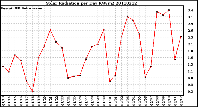 Milwaukee Weather Solar Radiation per Day KW/m2