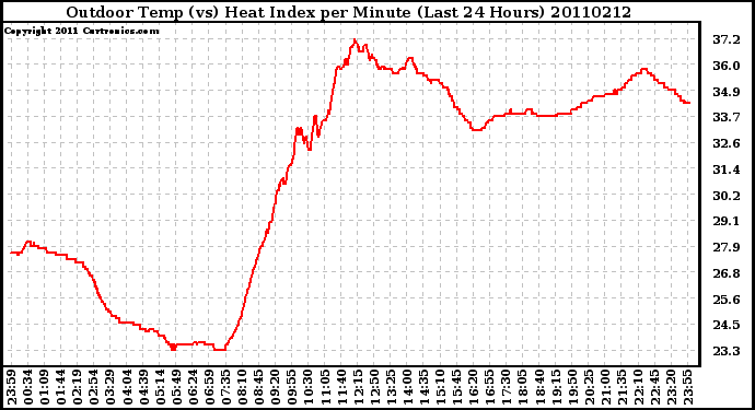 Milwaukee Weather Outdoor Temp (vs) Heat Index per Minute (Last 24 Hours)